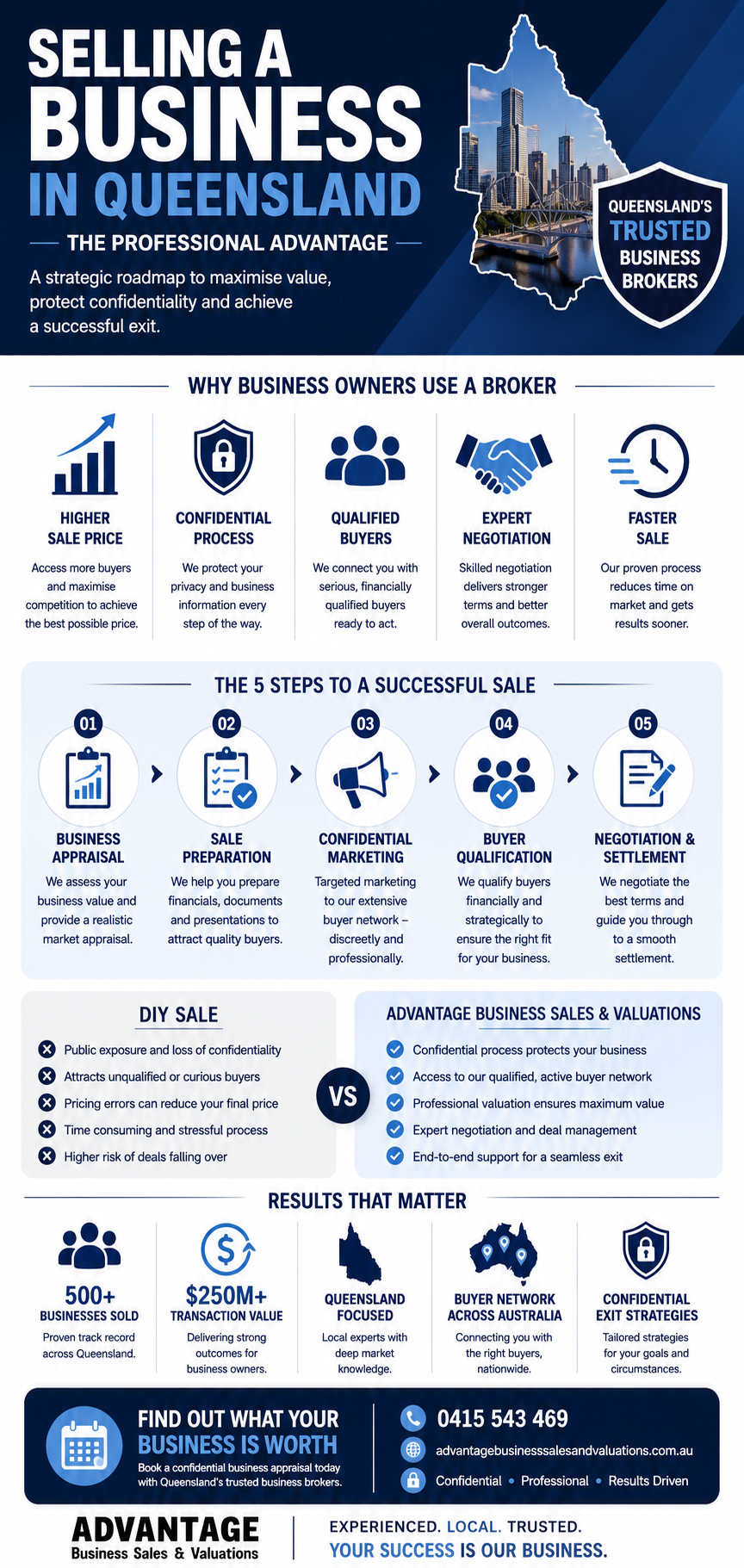 Selling a business in Queensland infographic showing business valuation, confidential business sales process, buyer qualification, negotiation and settlement services provided by Advantage Business Sales & Valuations business brokers.