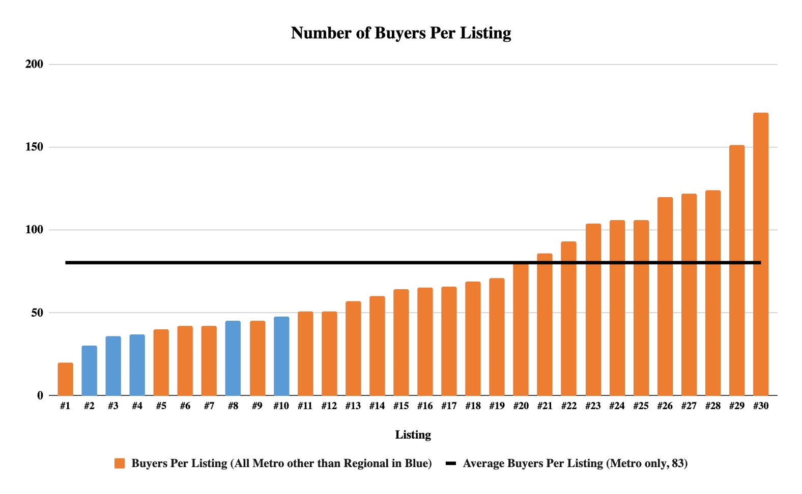 Number of Buyers per Listing graph