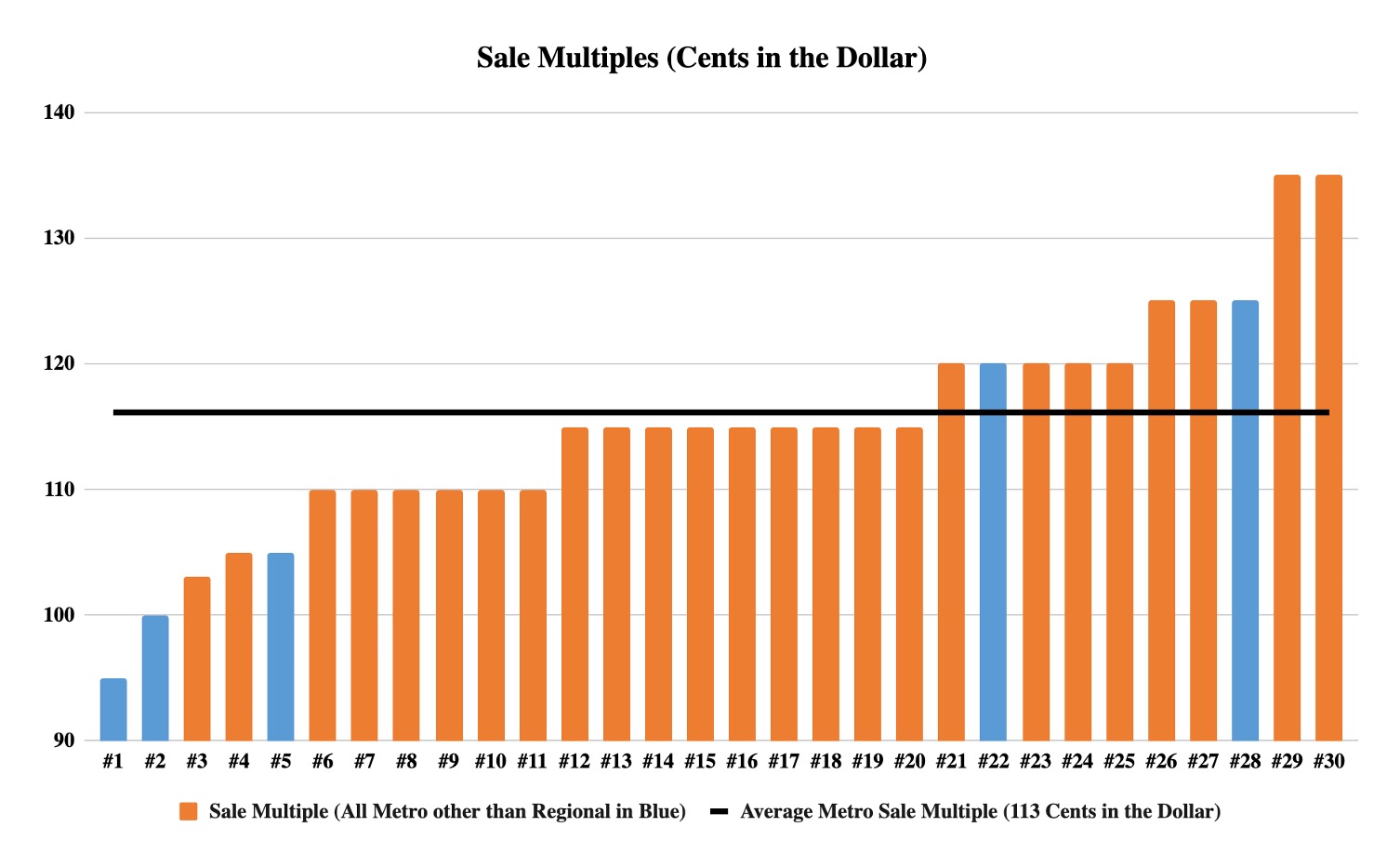 Sales Multiples (Cents in the dollar) graph