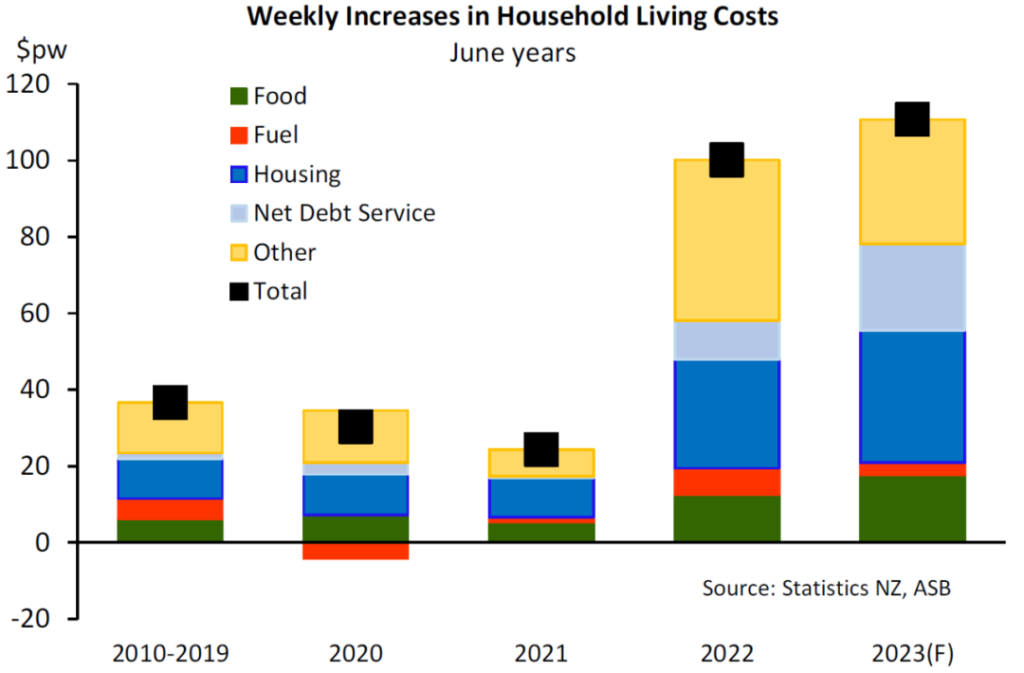 ASB警告称广大借款人应做好长期抗战准备应对高房贷利率 Real Estate Buying and Selling New Zealand