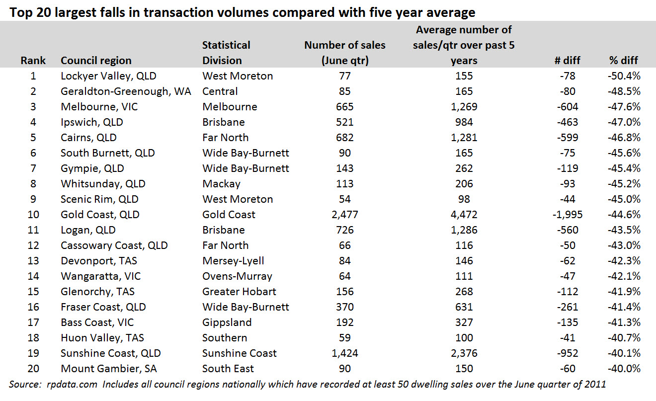 http://blog.rpdata.com/wp-content/uploads/2011/10/Top-20-largest-falls-in-transaction-volumes-compared-with-five-year-average1-580x354.jpg