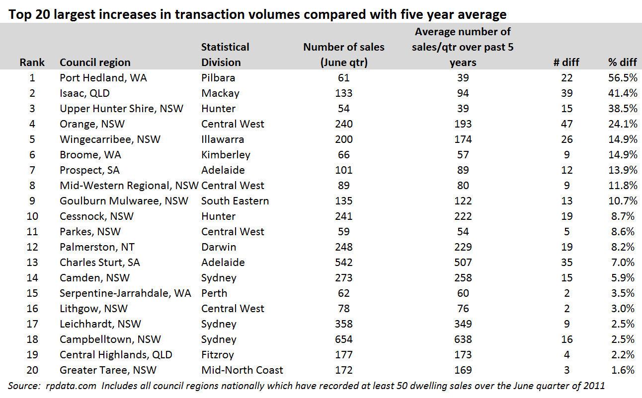 http://blog.rpdata.com/wp-content/uploads/2011/10/Top-20-largest-increases-in-transaction-volumes-compared-with-five-year-average1-580x360.jpg