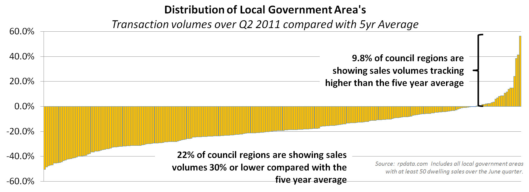 http://blog.rpdata.com/wp-content/uploads/2011/10/Distribution-of-Local-Government-Areas-580x210.jpg
